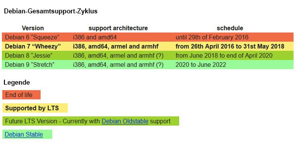 Debian Gesamtsupport-Zyklus