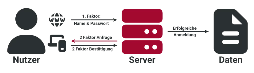 1FA - Zwei-Faktor-Authentisierung