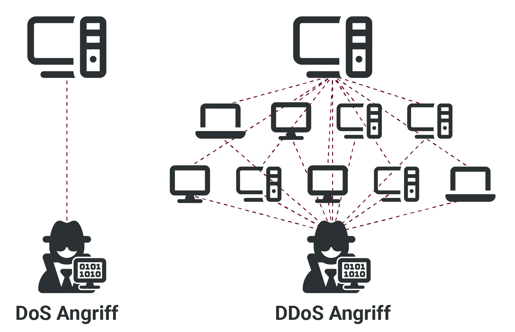 DDoS- und DoS-Angriff